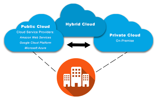 Private Cloud Hosting Explained versus Hybrid Cloud